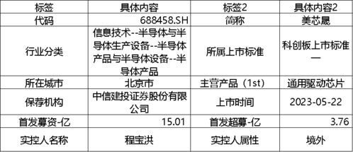 科創板周報 半導體與軟件開發吸金超16億，航天軟件、美芯晟IPO引關注，13家公司盈利預期上修